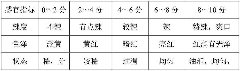 Chili sauce as well as preparation method and application thereof