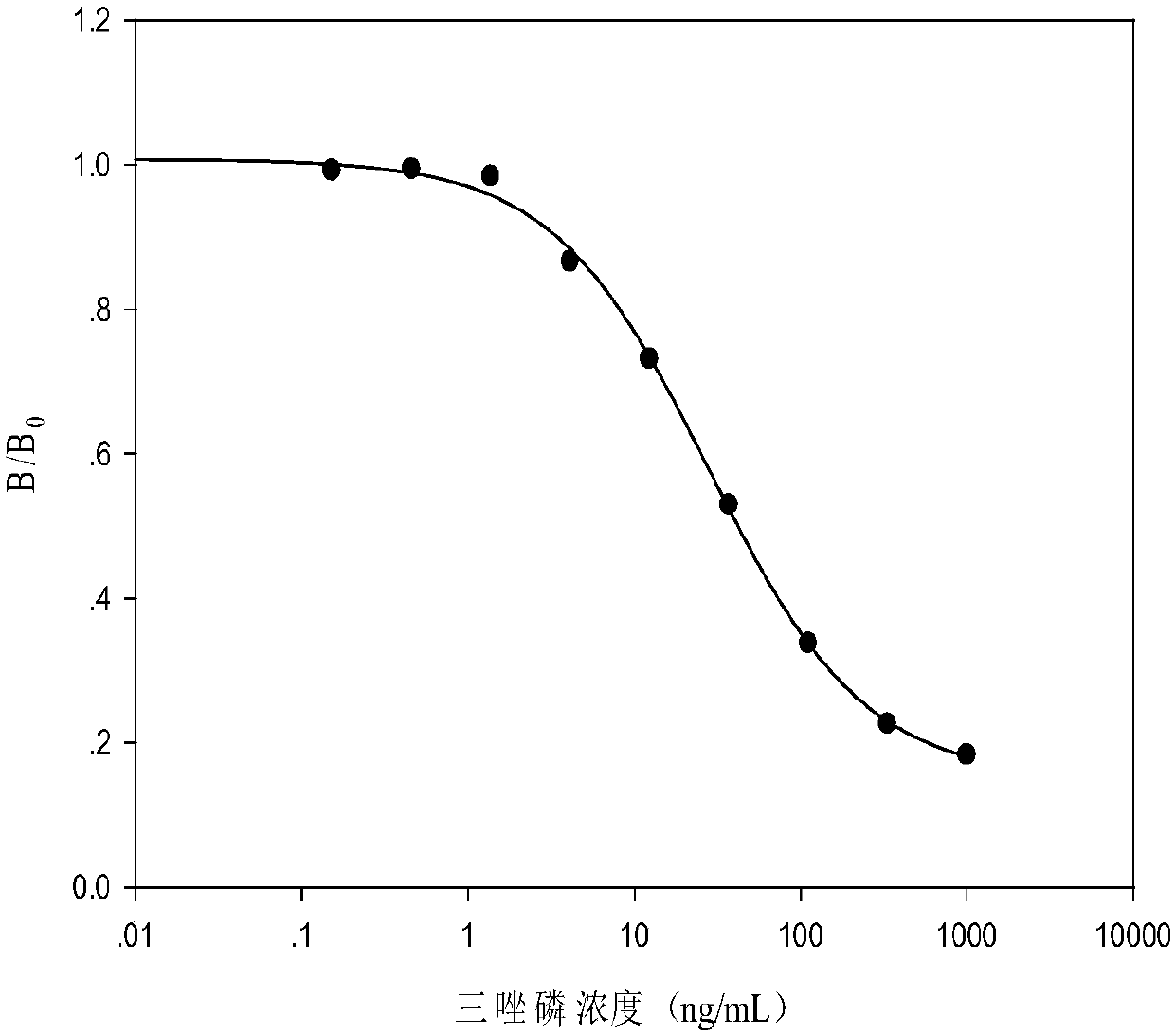 ELISA kit for one-step detection of triazophos residues and use thereof