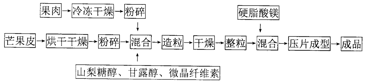 Fruit taste tablet candy and production method thereof