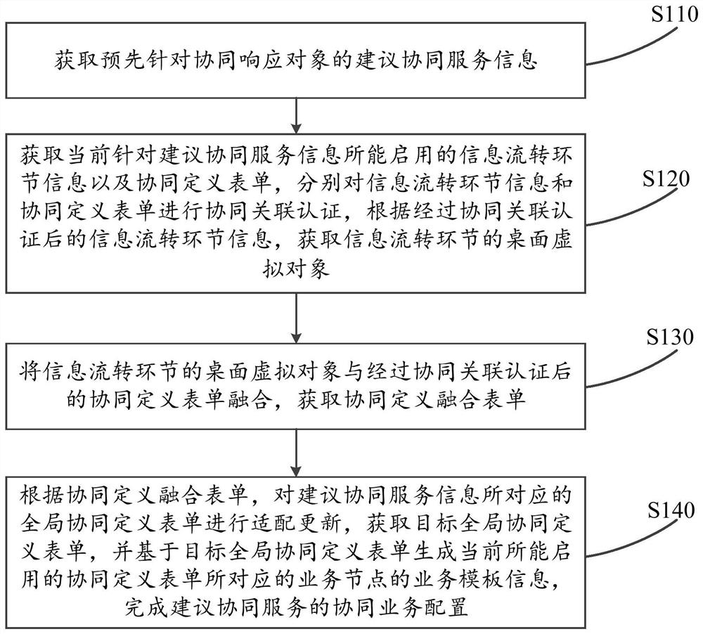 Business processing method based on big data and cloud computing and e-commerce collaboration platform