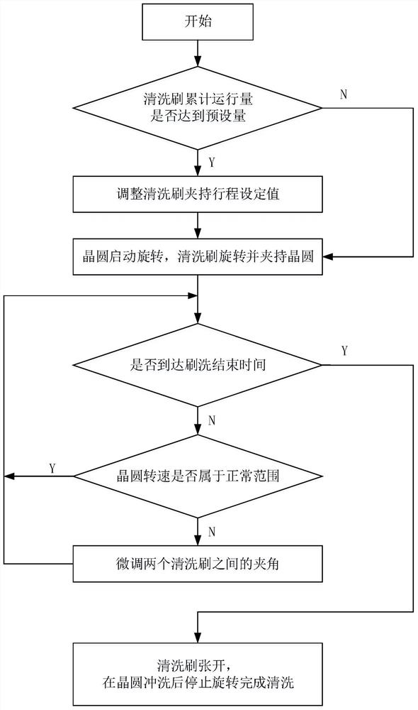 Wafer cleaning device capable of dynamically adjusting postures