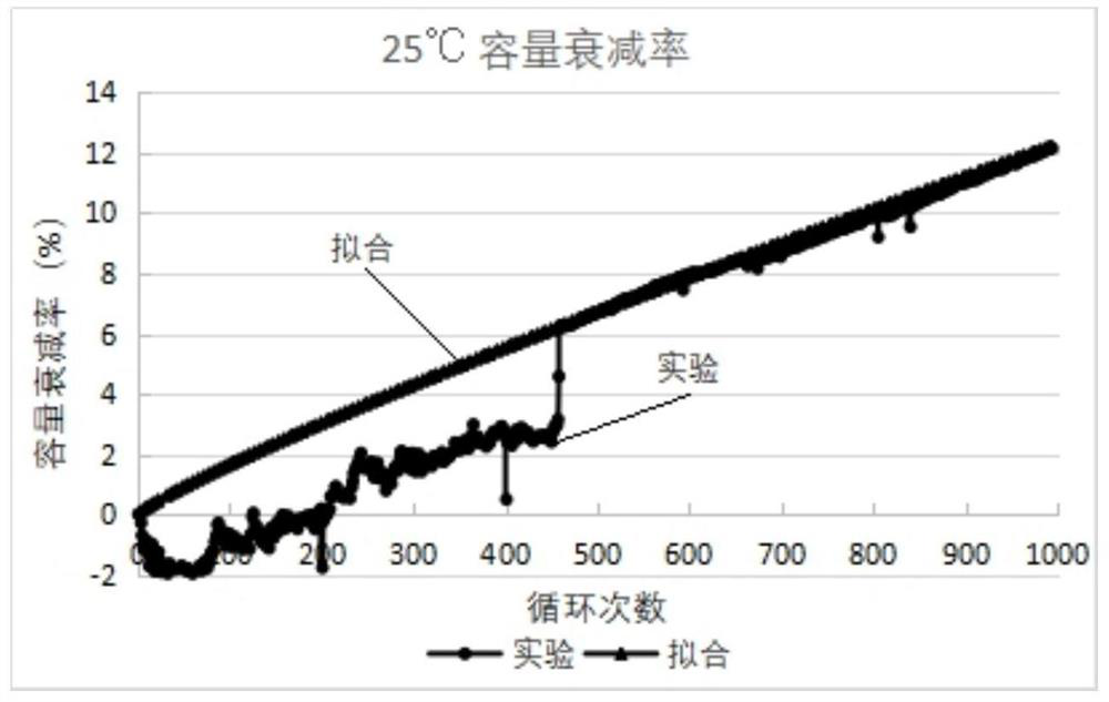 A method of predicting cycle life of lithium battery and uses thereof