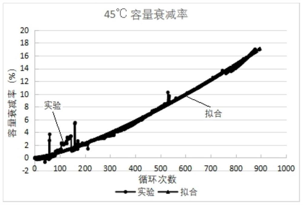 A method of predicting cycle life of lithium battery and uses thereof