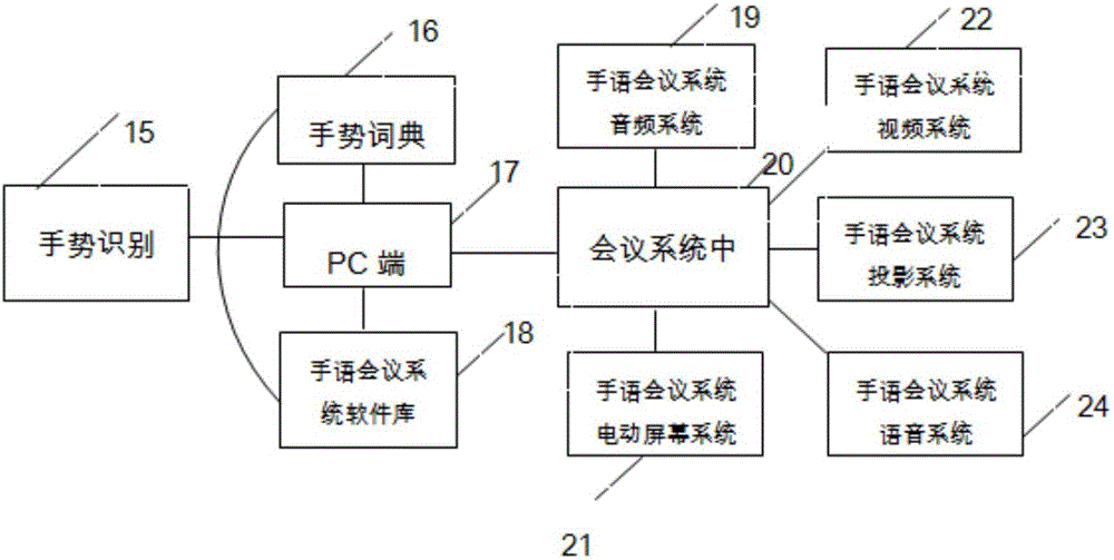 Method and system for sign language conference based on gesture recognition