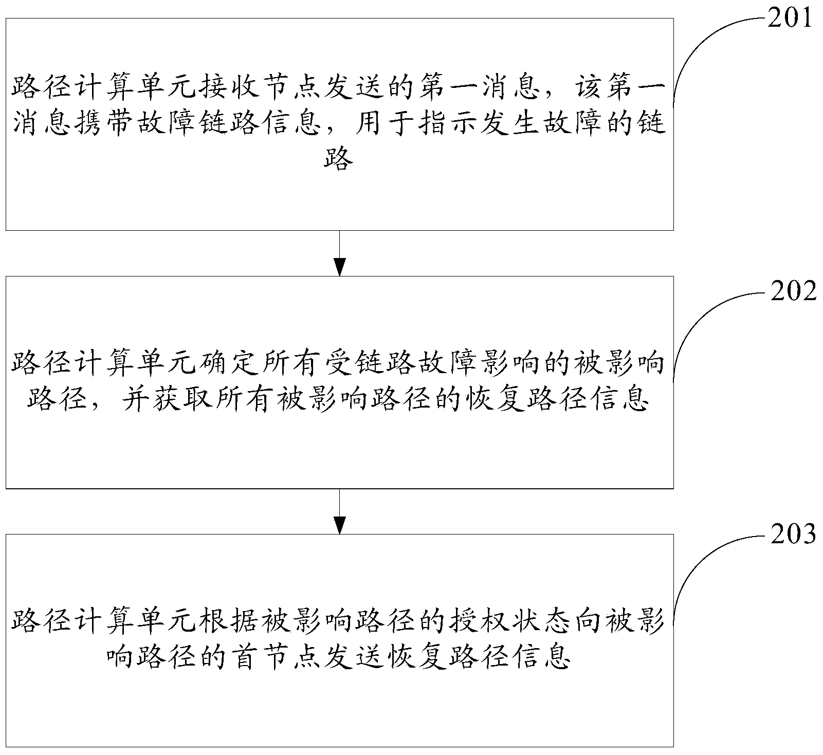 Failure recovery method, node, and path computing unit