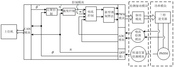 High-precision permanent magnetic servo motor three-closed-loop control system and method