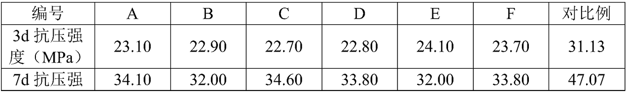 Low hydration heat copper slag based composite cementitious material and preparation method thereof