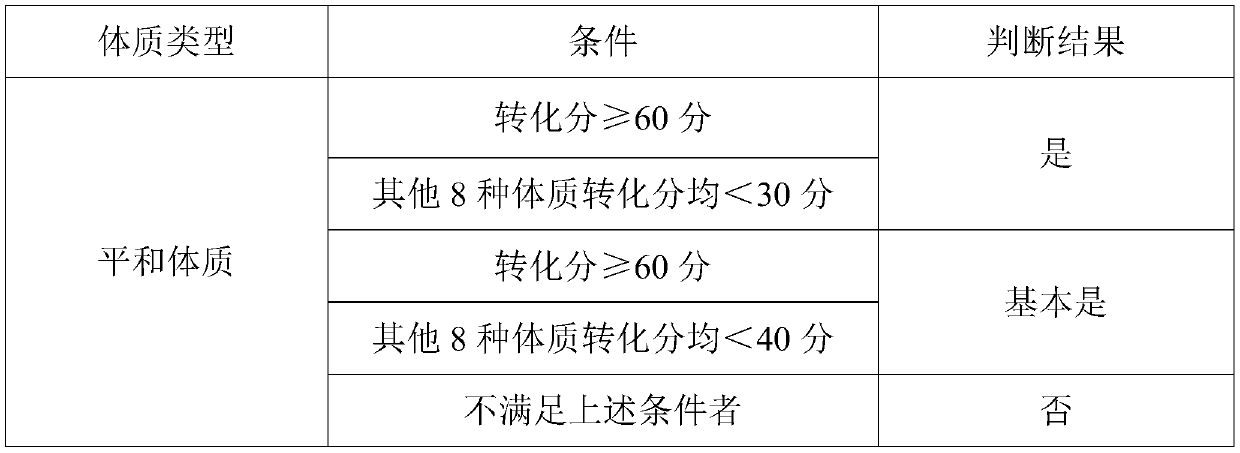 Traditional Chinese medicine composition for regulating and treating yin-deficiency physique and preparation and application thereof