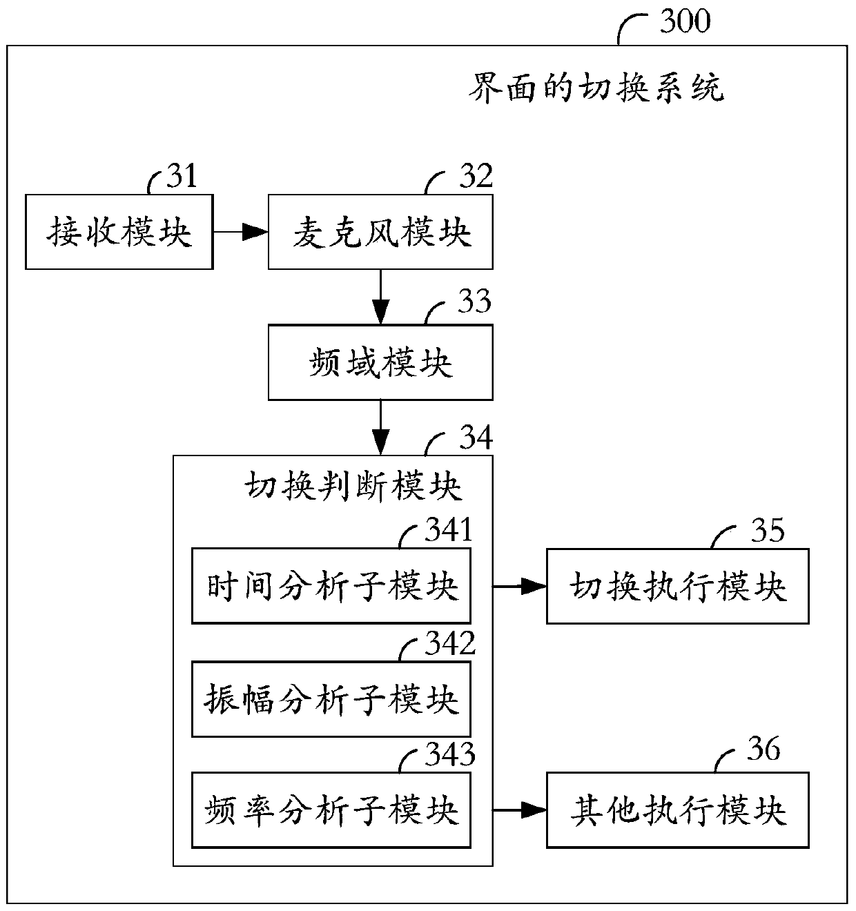 Interface switching method and switching system