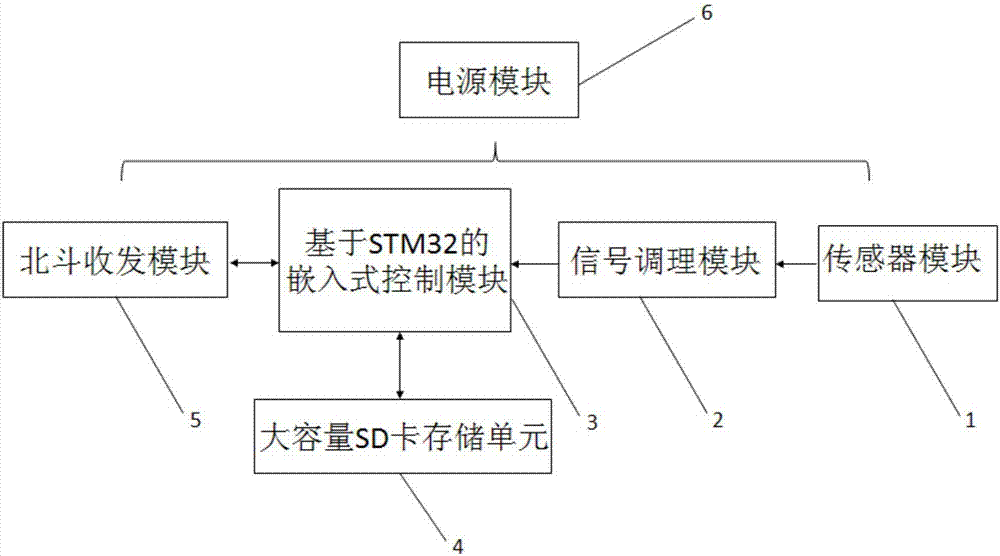 Portable water quality observer based on Beidou satellite