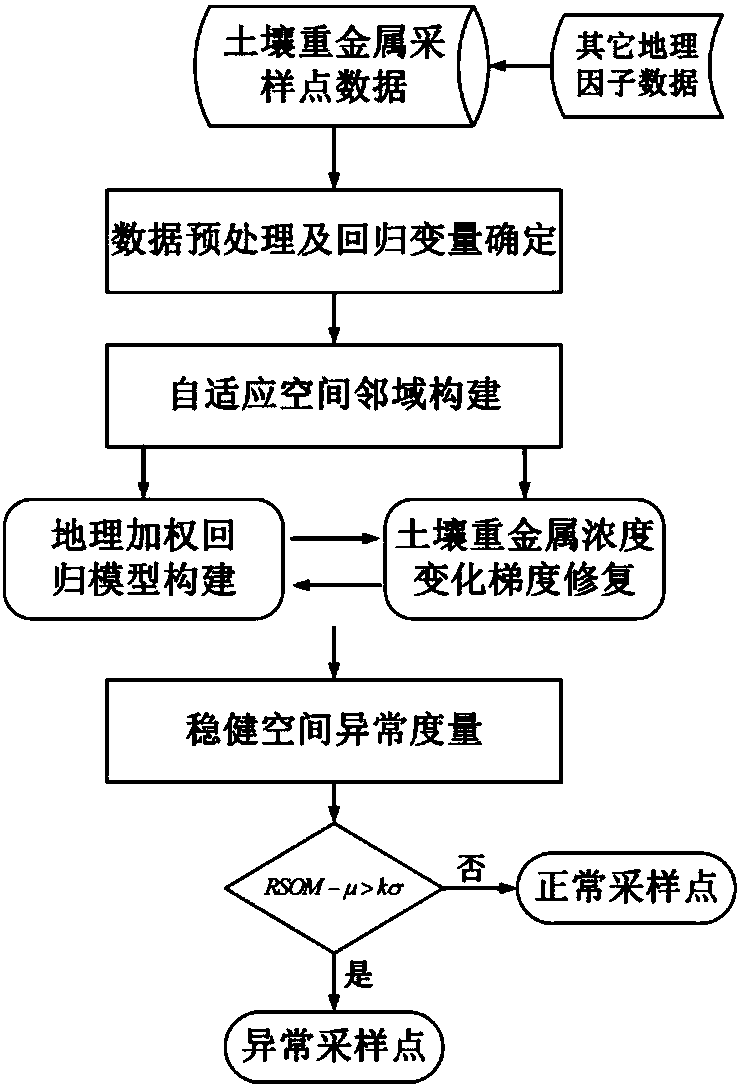 Geospatial outlier detection method based on multivariate adaptive regression