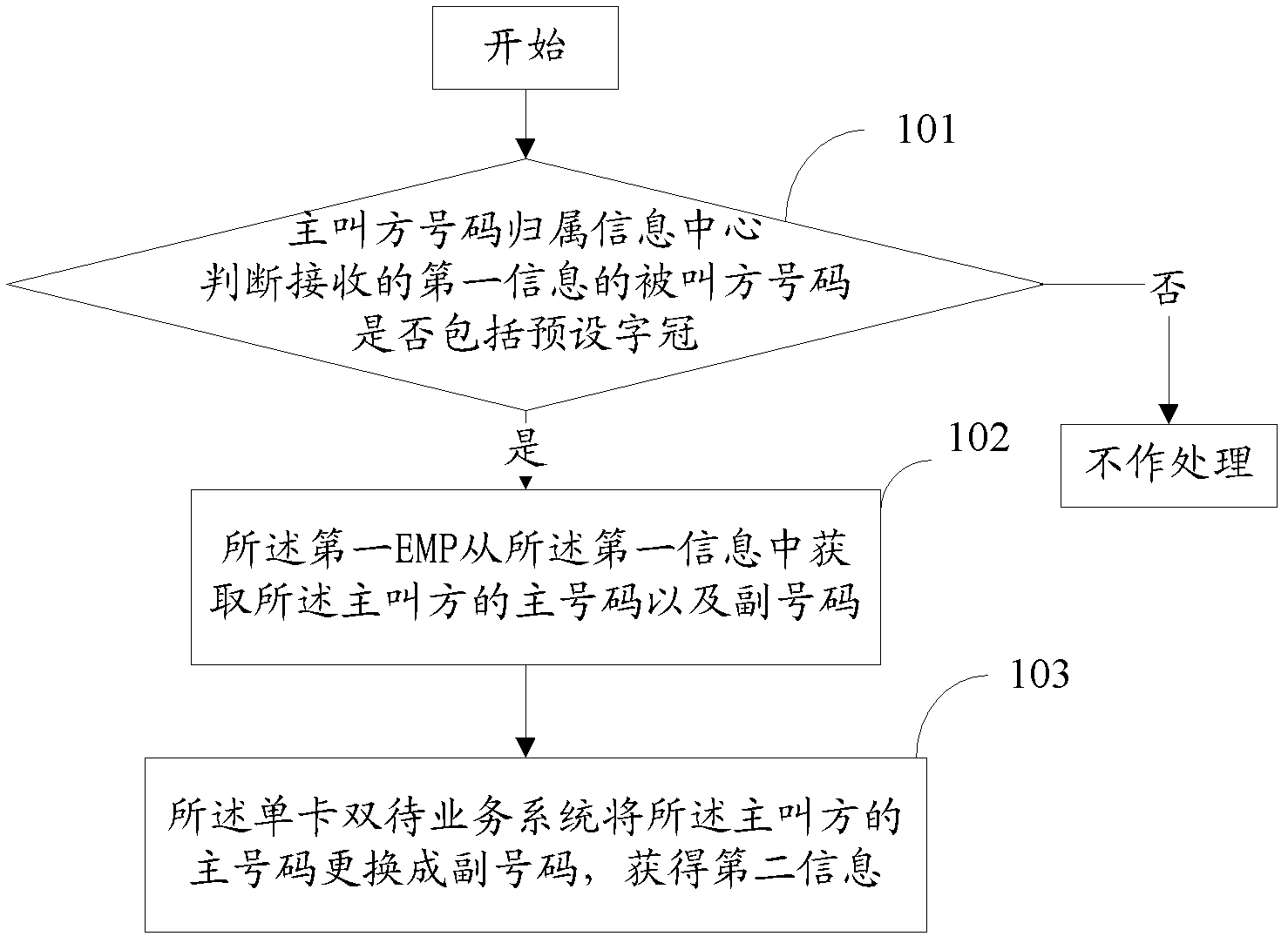 Method and system for sending and receiving single-card dual-standby service message based on short message expansion platform