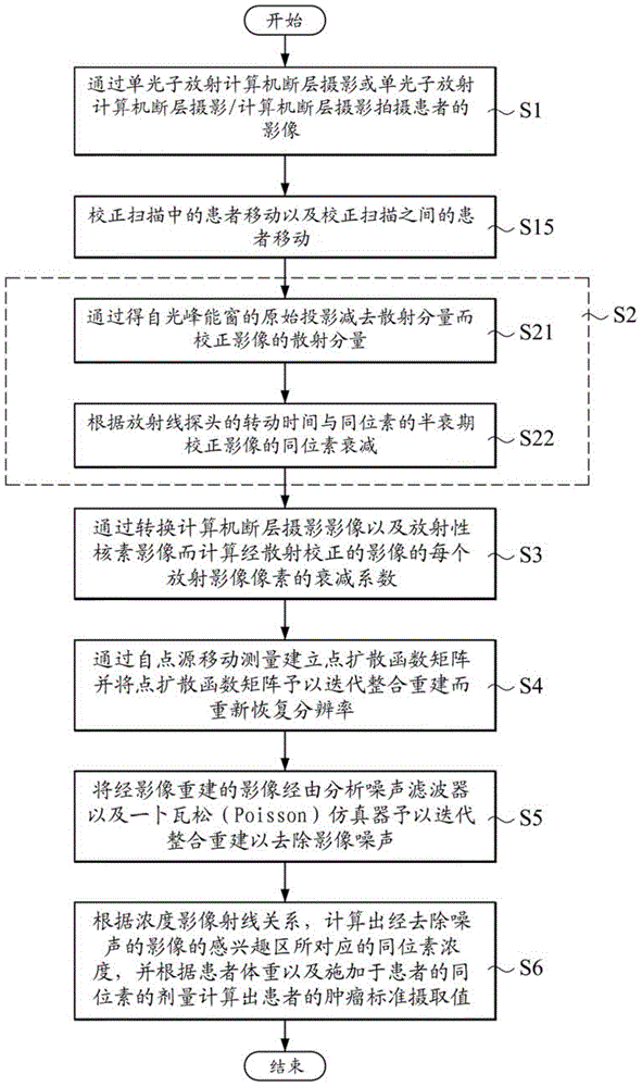 Method and system for conducting image measurement to obtain tumor standardized uptake value through nuclear medicine single photons