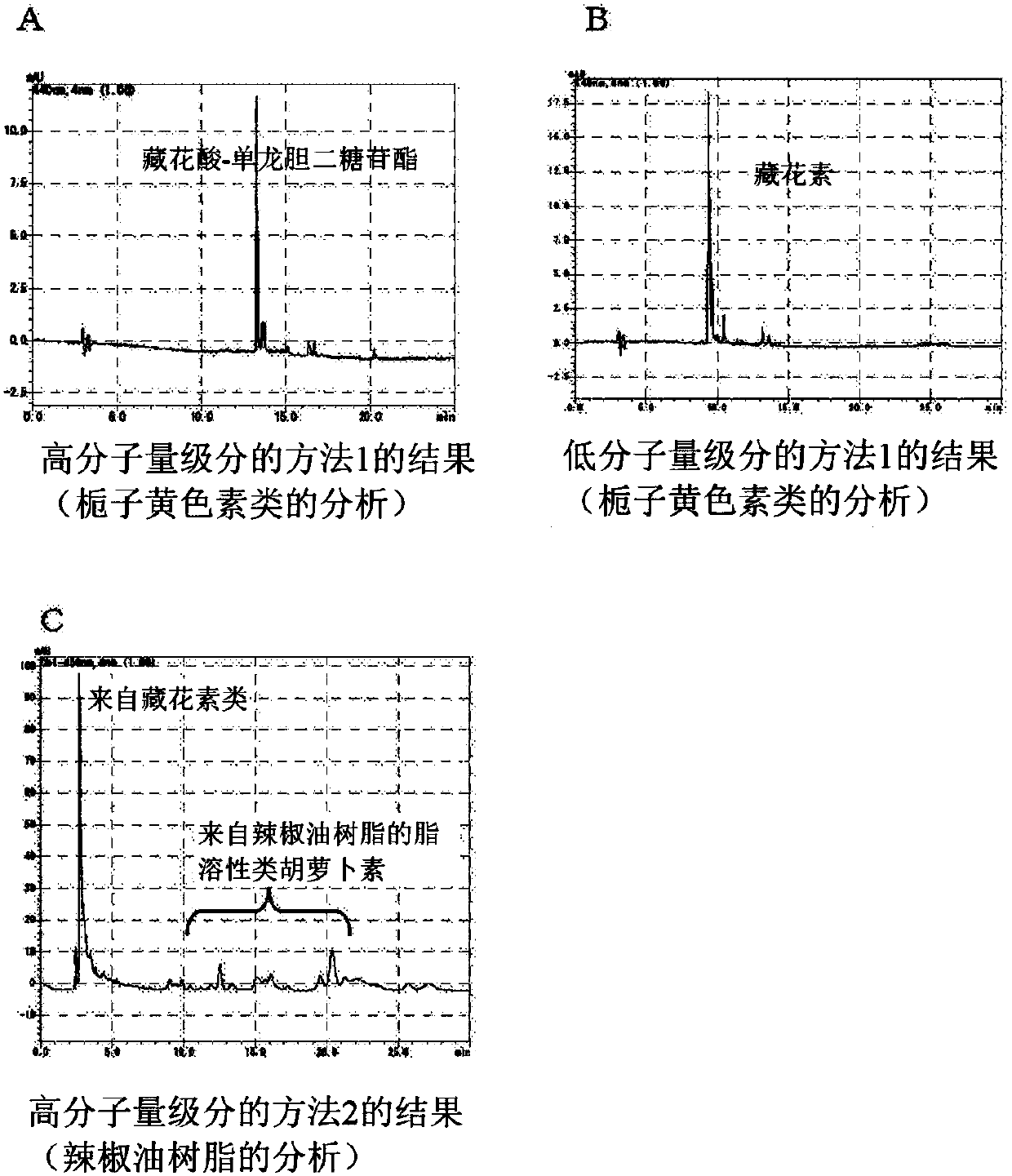 Emulsifying formulations of fat-soluble substances