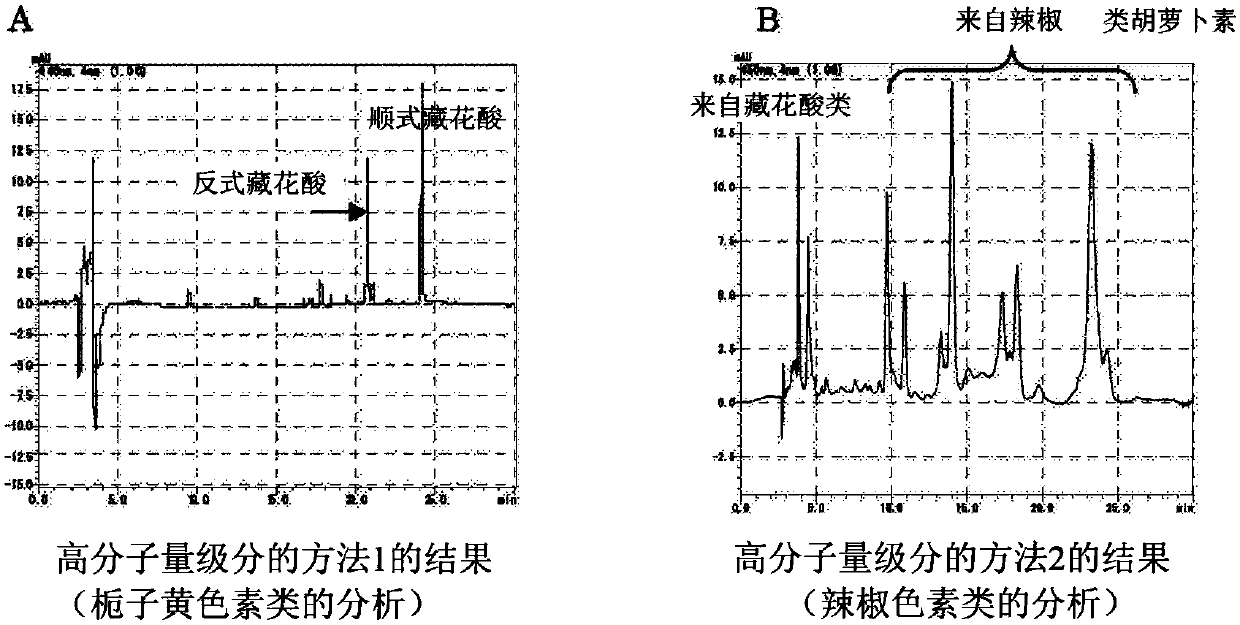 Emulsifying formulations of fat-soluble substances