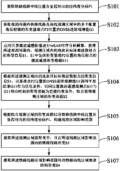 Method for extracting deformation information of railway line and line area