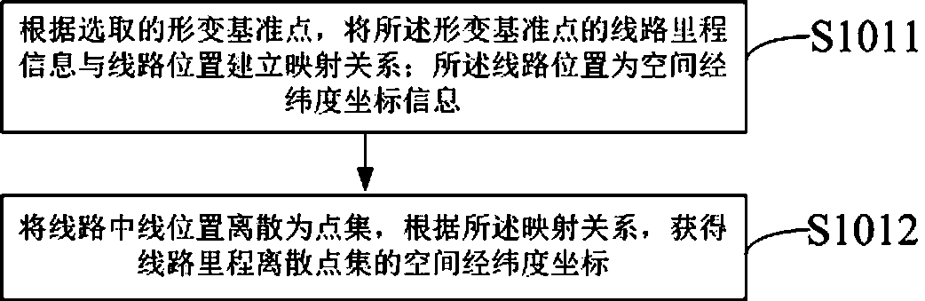 Method for extracting deformation information of railway line and line area