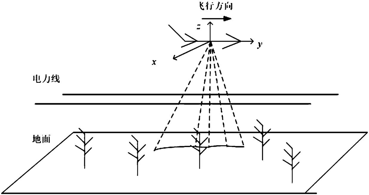 Online point and non-online point classifying, power line extracting and track planning method