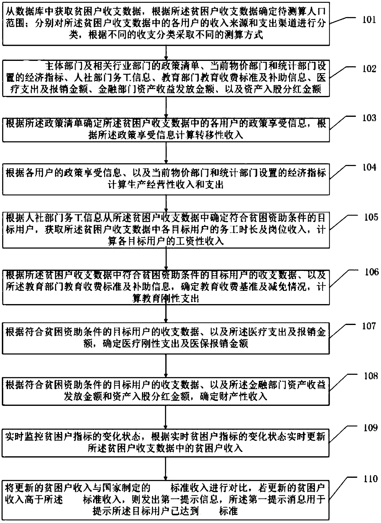 Method and device for evaluating user income level based on user income and expenditure data and storage medium