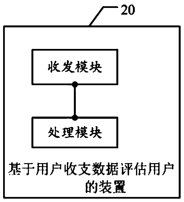 Method and device for evaluating user income level based on user income and expenditure data and storage medium