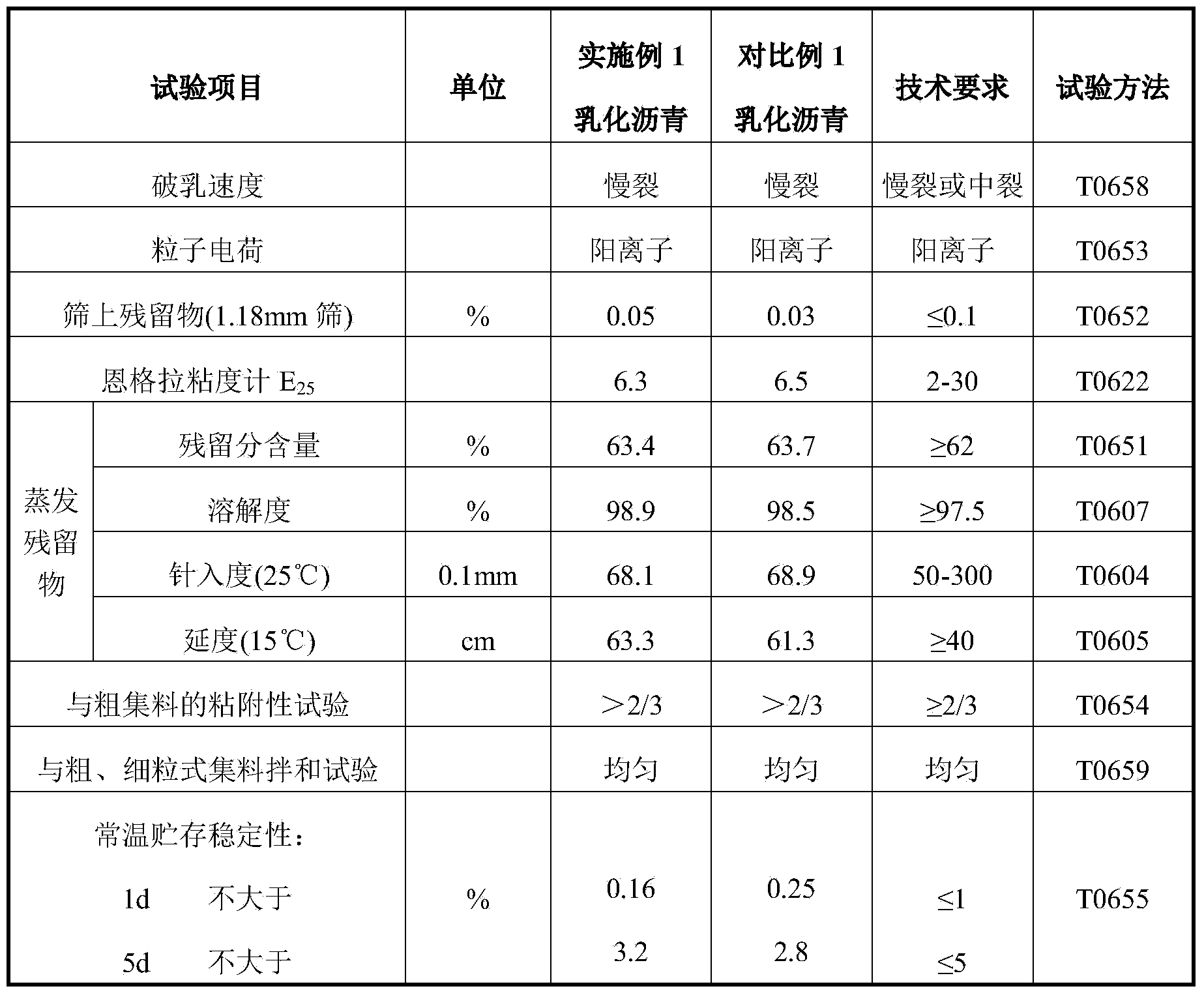 High-permeability emulsion for cold regeneration of waste and old asphalt mixture and preparation method thereof