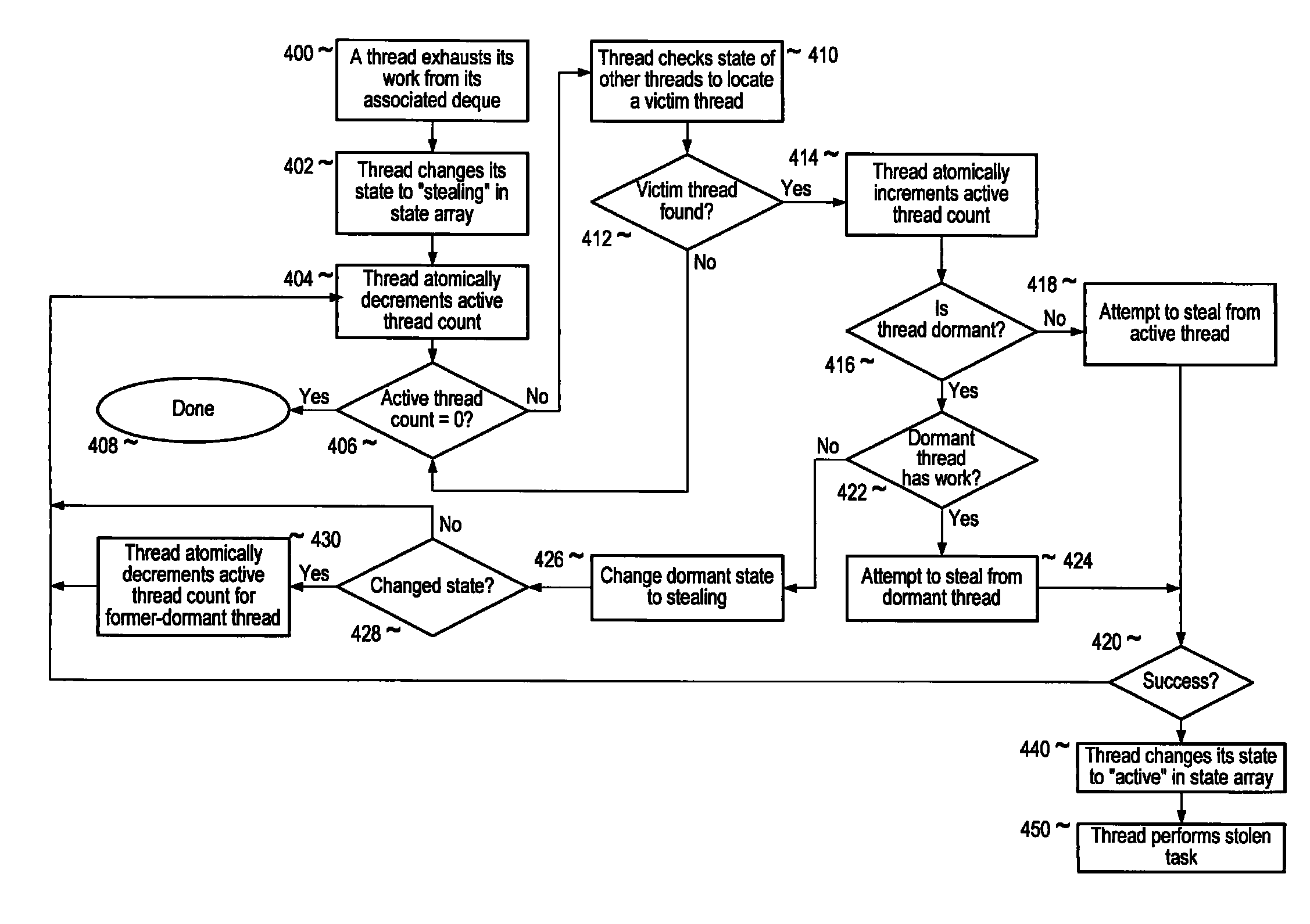 Barrier synchronization method and apparatus for work-stealing threads