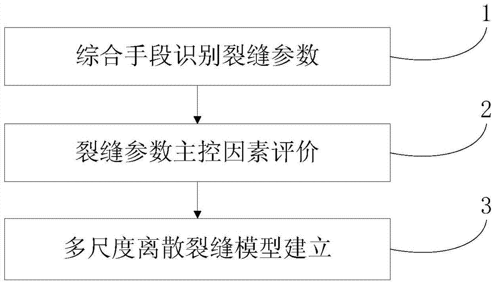 Discrete fracture modeling method based on multiscale factor restraint