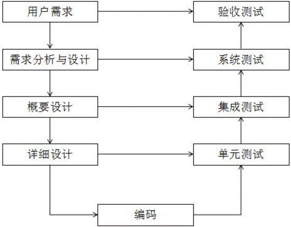 Testing method for chip operation system