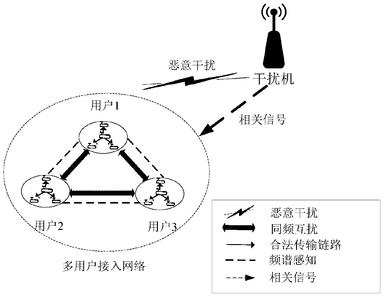 Multi-user anti-interference channel access system and dynamic spectrum collaborative anti-interference method