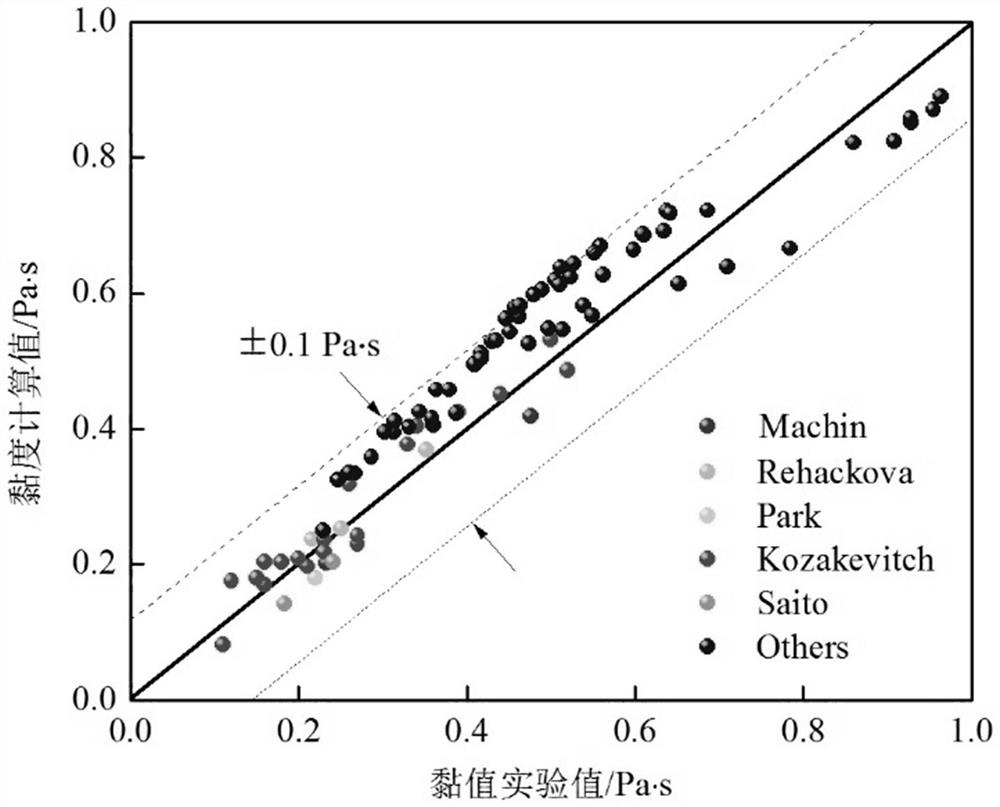 Molten slag viscosity prediction method based on melt structure analysis