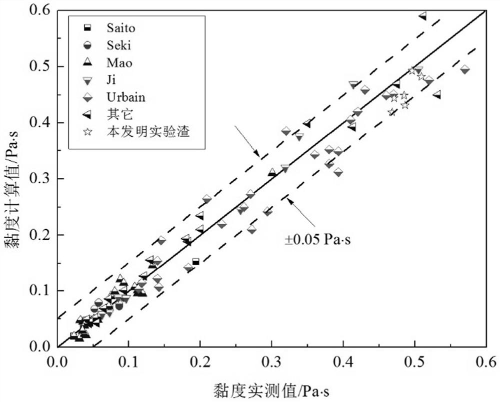 Molten slag viscosity prediction method based on melt structure analysis