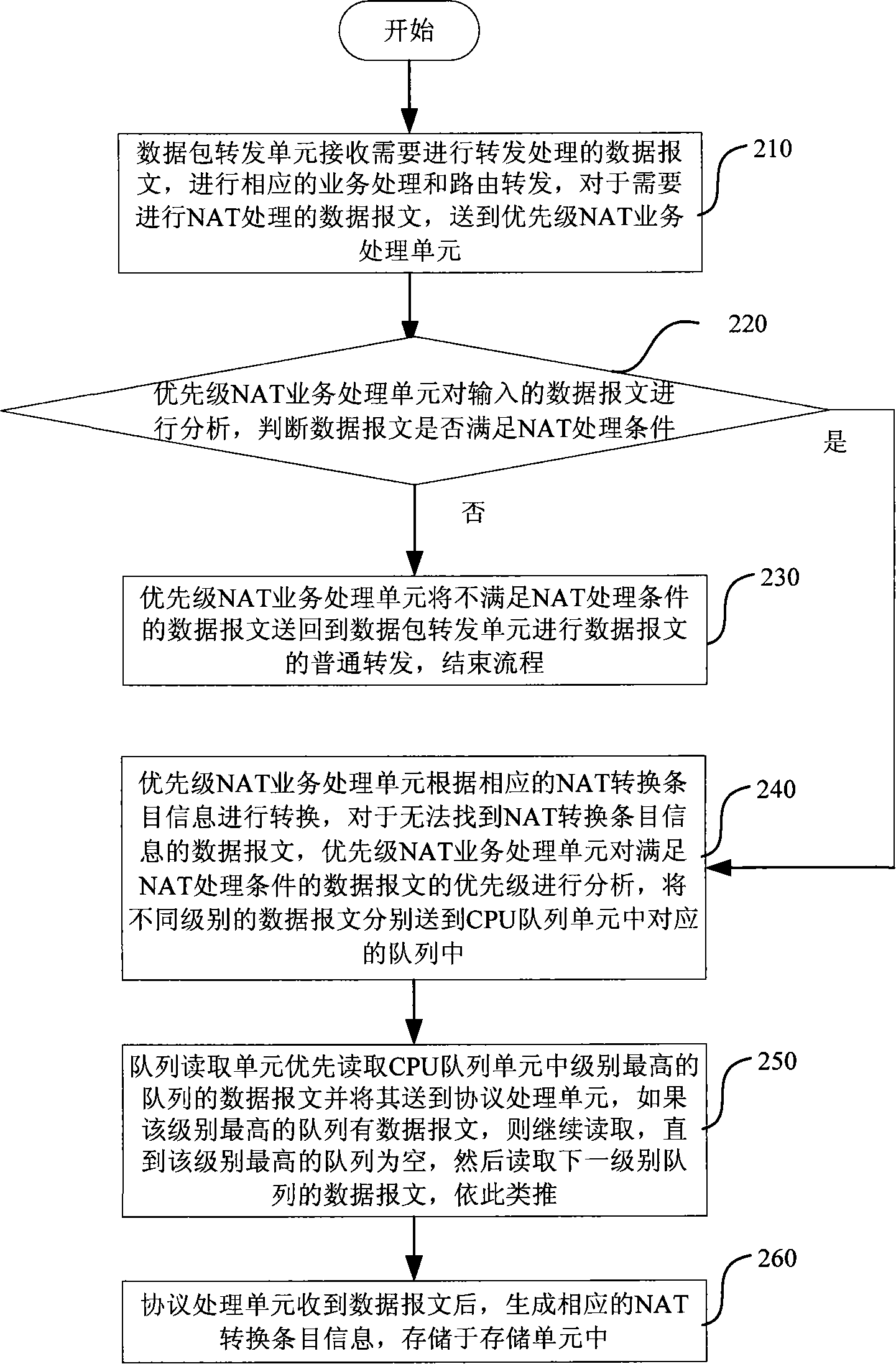 A network address conversion method and system based on priority queue