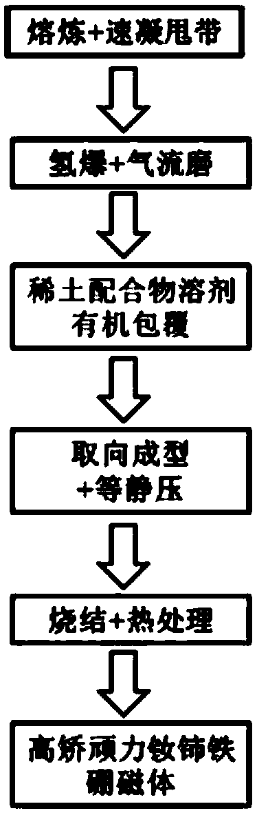 Fabrication method of high-coercivity Nd-Ce-Fe-B sintered magnet