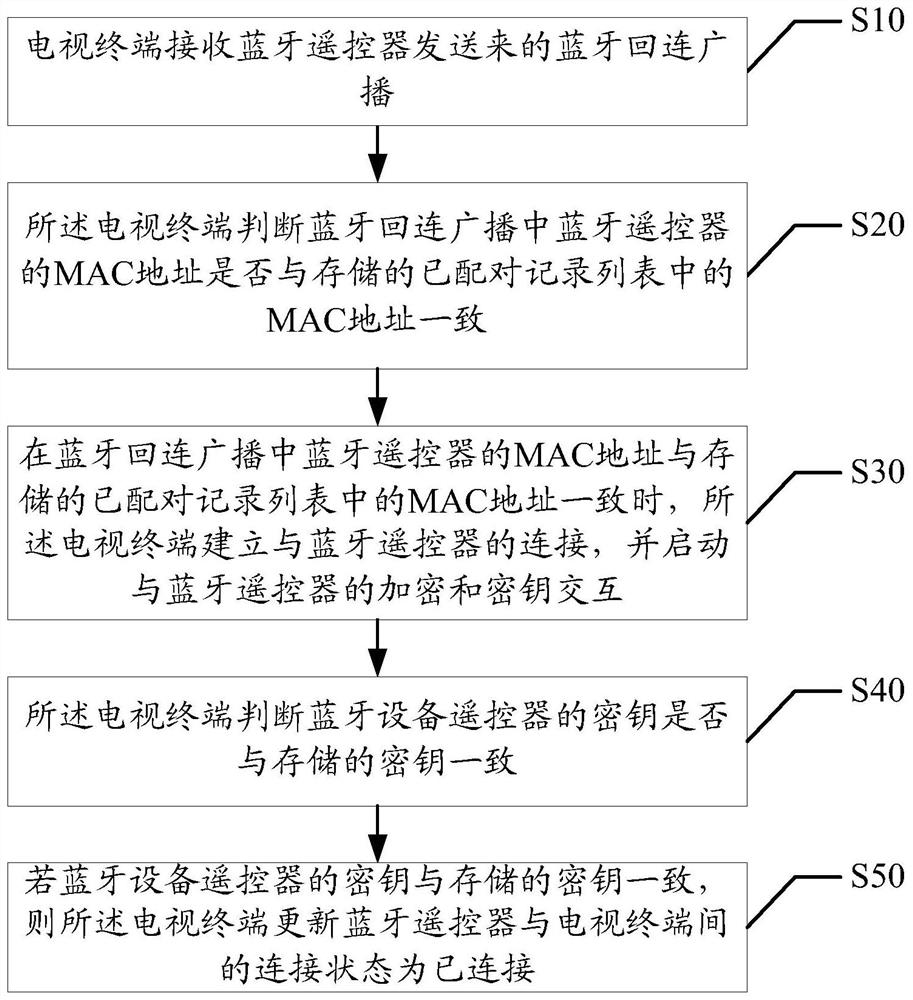 TV terminal and bluetooth device connection back method and computer-readable storage medium