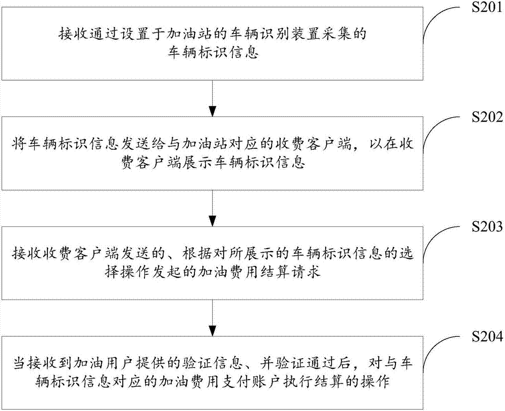 Refueling expense settlement method, device and system