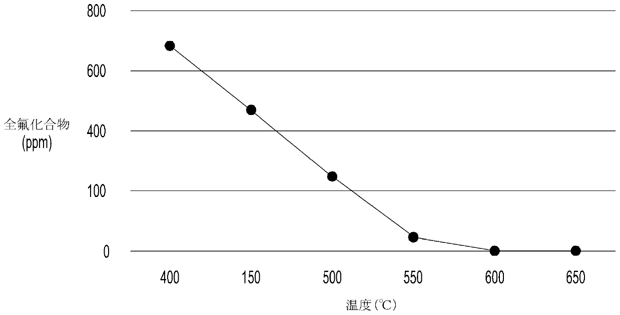 Apparatus and method for decreasing perfluorinated compound and generating tin fluoride