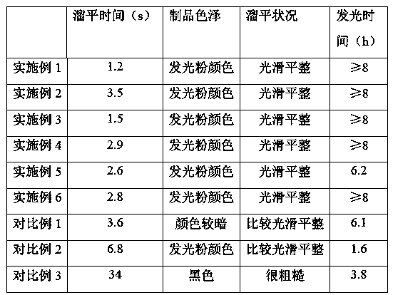 Light storage luminous typepolyvinyl chloride dip composite and preparation method thereof