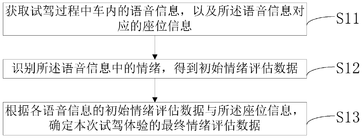 Data processing method and device for evaluating test driving experience, facility and storage medium