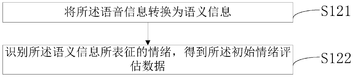 Data processing method and device for evaluating test driving experience, facility and storage medium