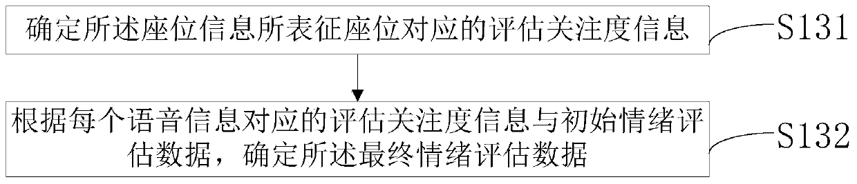 Data processing method and device for evaluating test driving experience, facility and storage medium