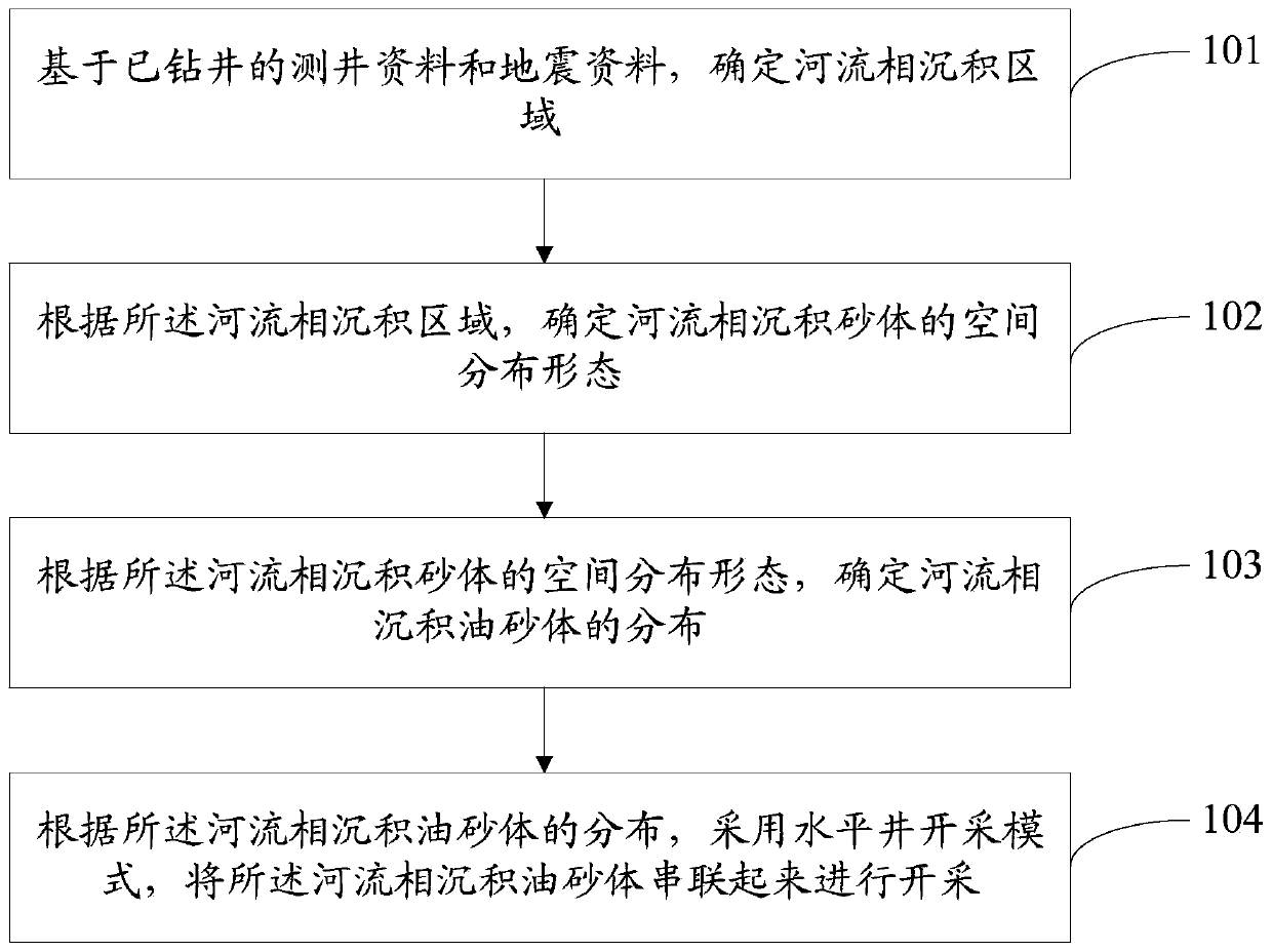 River facies deposition dispersed oil sand body identification and exploitation method and application thereof