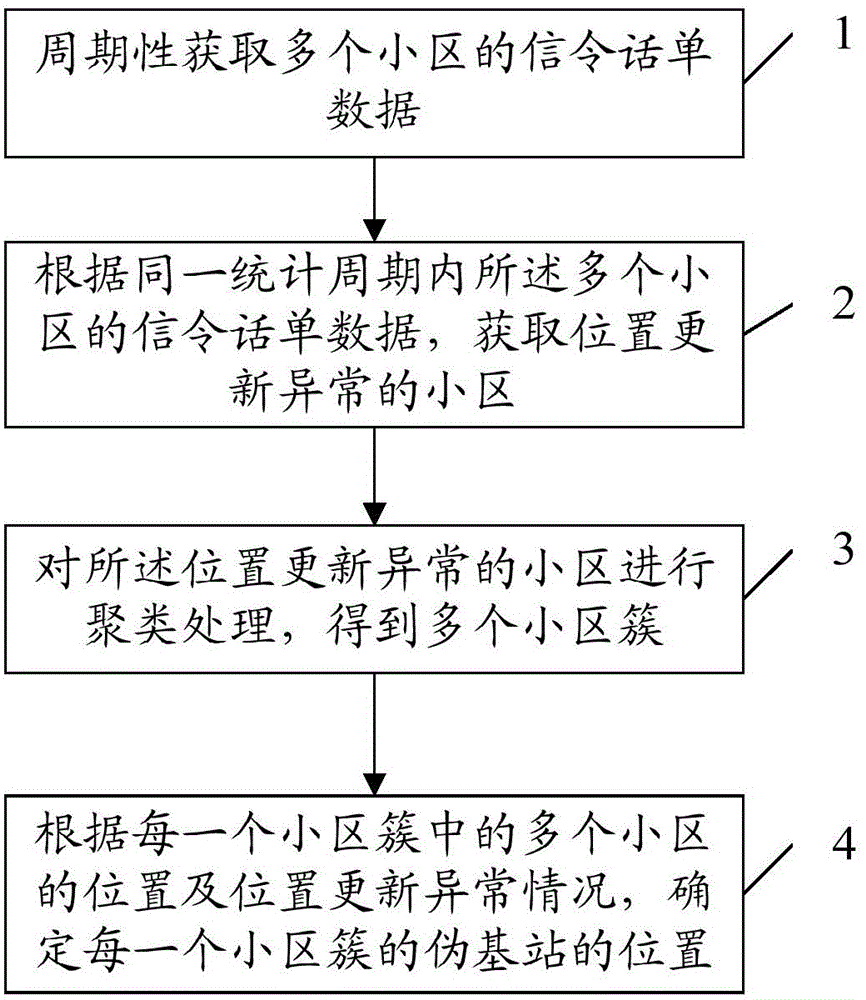 Positioning method and device for pseudo base station