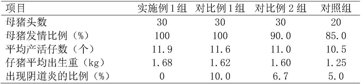 Aphrodisiacs used for sows at copulation period