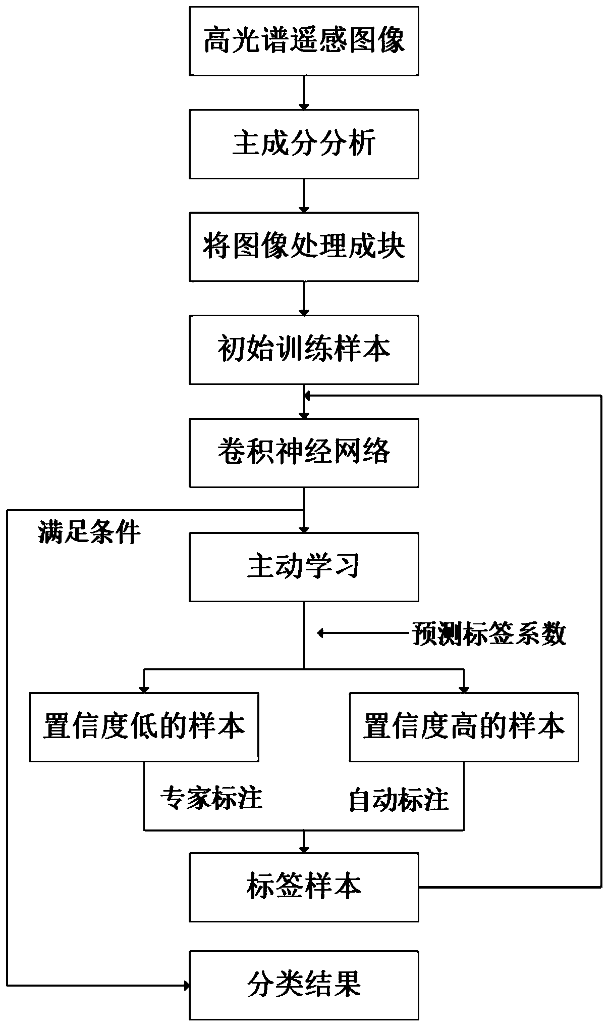 Remote sensing image classification method based on active learning and convolutional neural network