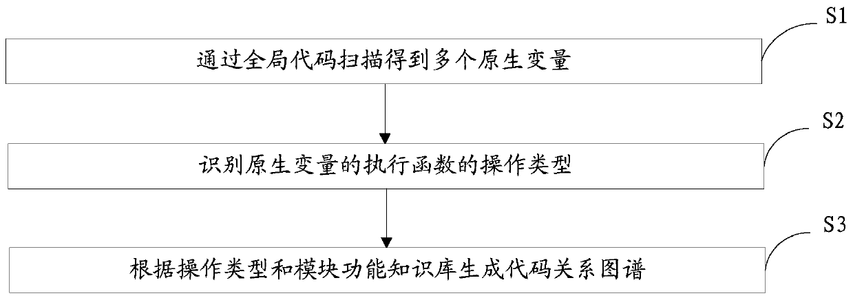 Code relationship generation method and device, electronic device and storage medium