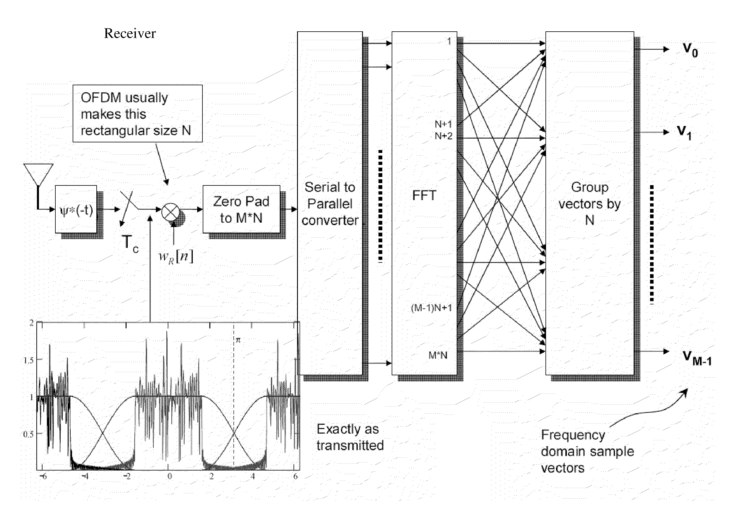 Method for multiple-access interference suppression for MC-CDMA by frequency domain oversampling