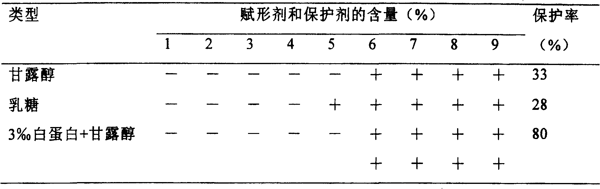 Composition containing active prourokinase, freeze-drying process and freeze-dried preparation thereof