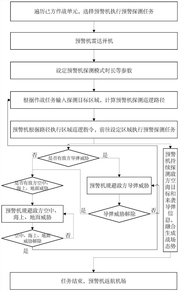 Method and system for simulating tactical behavior of early warning aircraft without escort formation