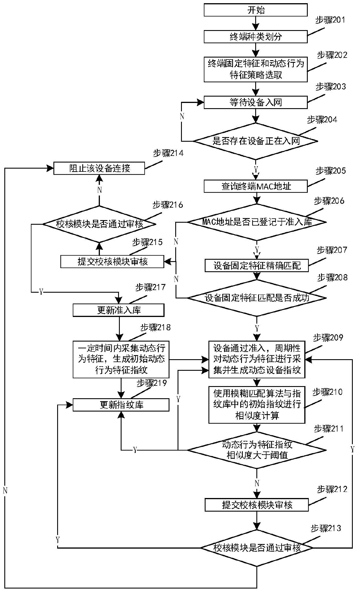 Method and system for judging network access legality of local area network terminal equipment