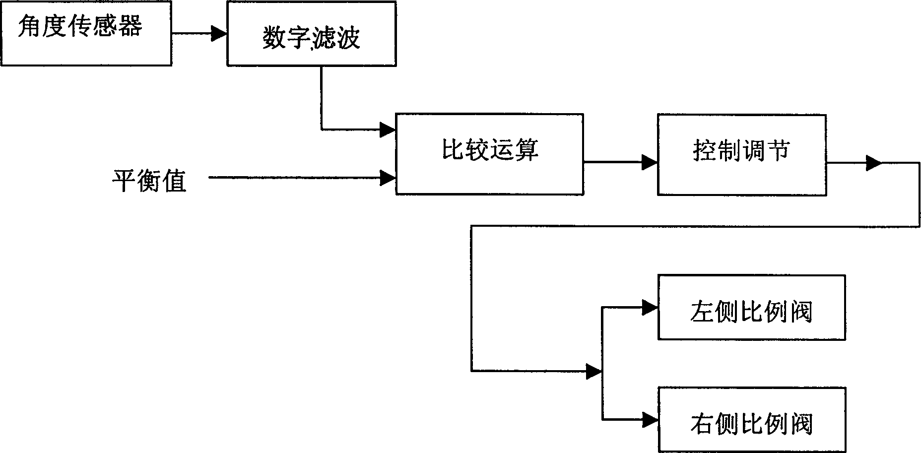 Feedback regulator and process of large load, double hydraulic cylinder and cychronous operation